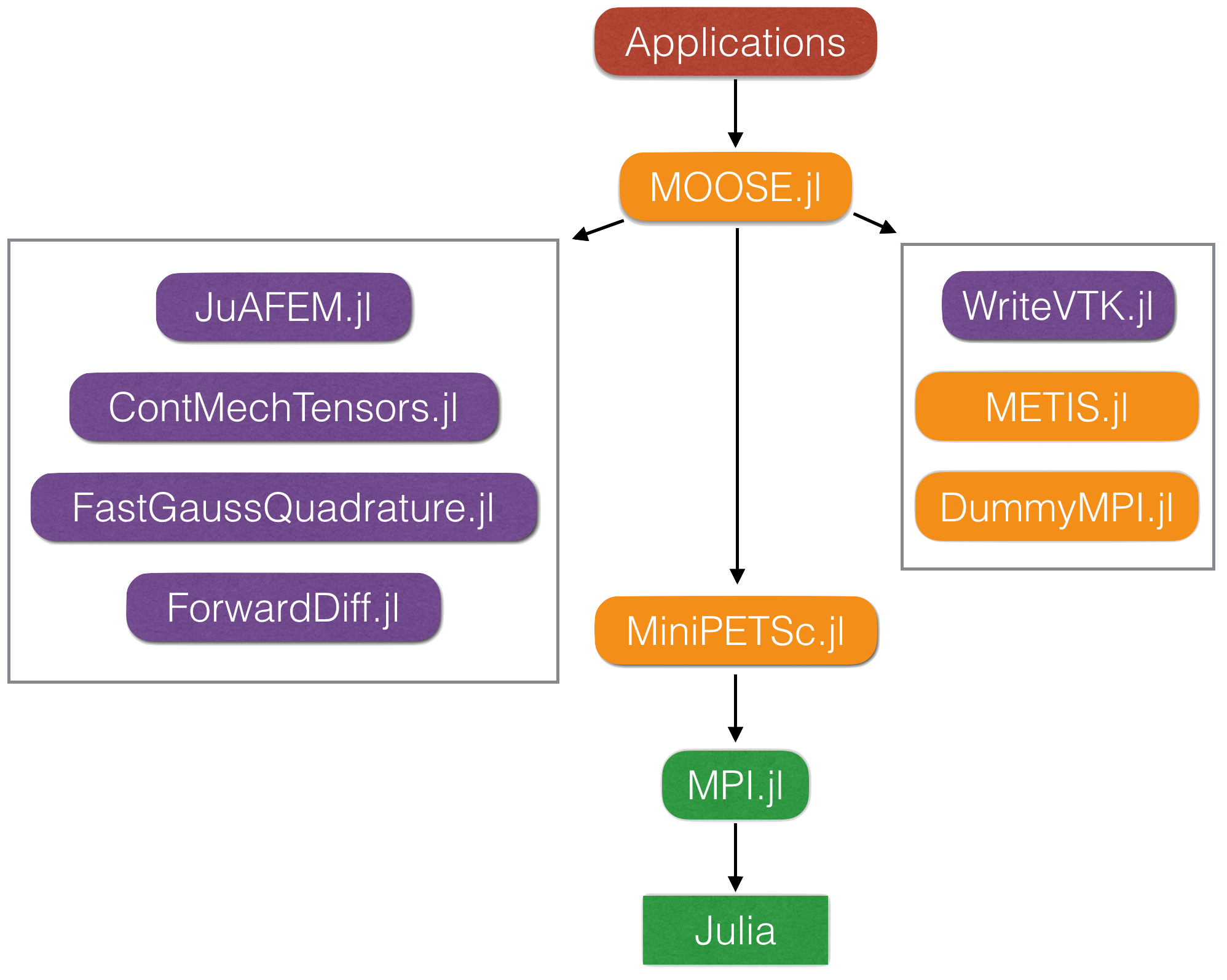 MOOSE.jl Dependencies